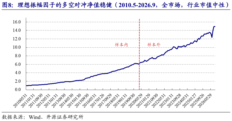 想关注一下理想振幅因子的多空对冲净值稳健（2010.5-2026.9，全市场，行业市值中性）