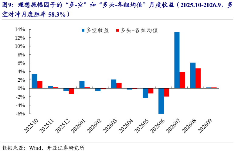 你知道理想振幅因子的“多-空”和“多头-各组均值”月度收益（2025.10-2026.9，多