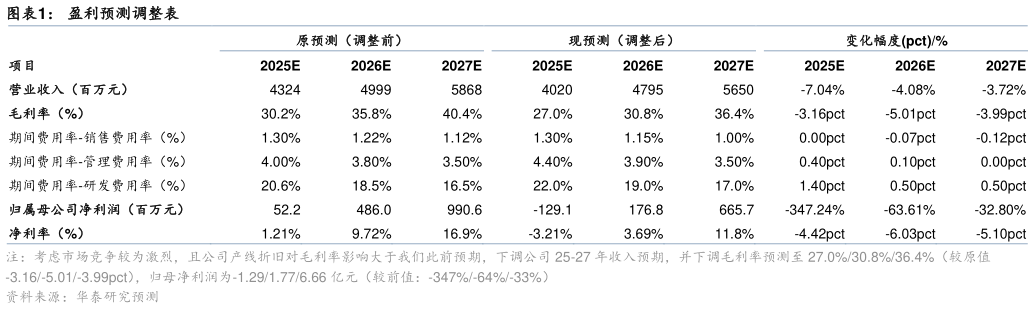 怎样理解盈利预测调整表
