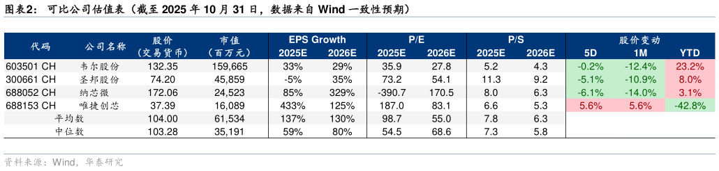 如何看待可比公司估值表（截至 2025 年 10 月 31 日，数据来自 Wind 一致性预期）
