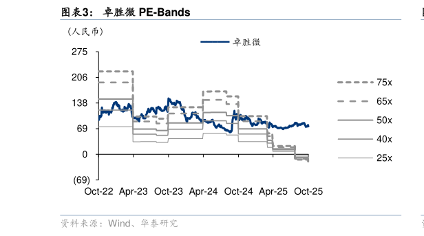 谁知道卓胜微 PE-Bands