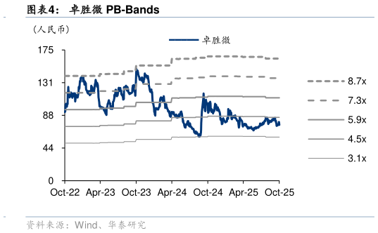 谁知道卓胜微 PB-Bands