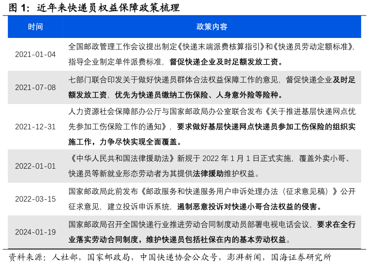 如何解释近年来快递员权益保障政策梳理?