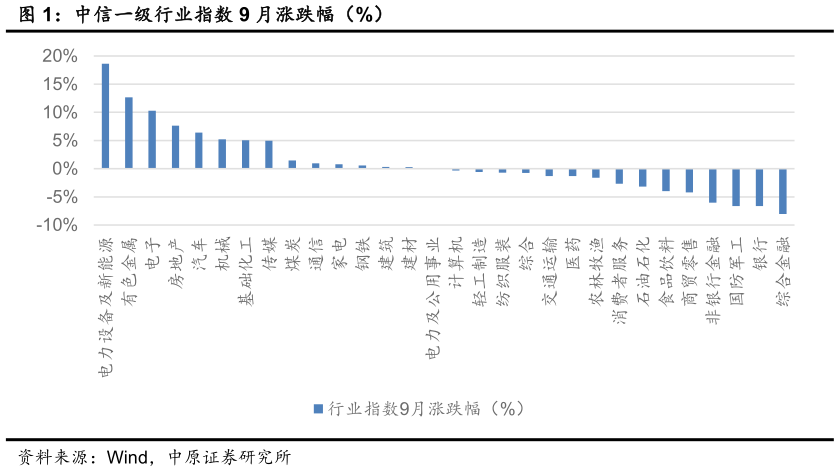 如何了解中信一级行业指数 9 月涨跌幅（%）