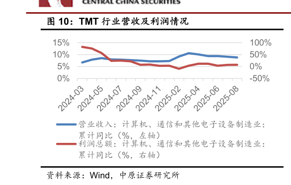 咨询大家TMT 行业营收及利润情况
