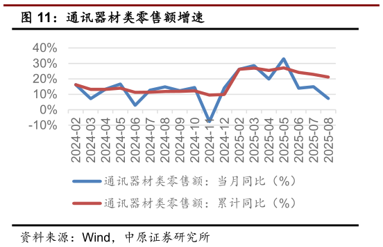 如何看待通讯器材类零售额增速