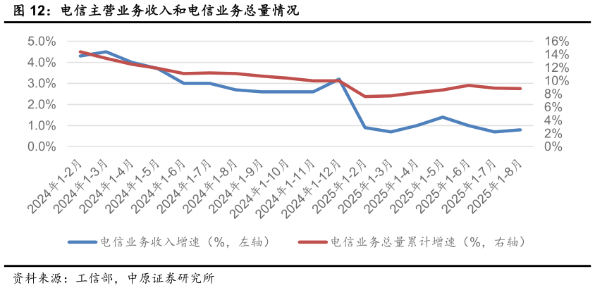 咨询下各位电信主营业务收入和电信业务总量情况