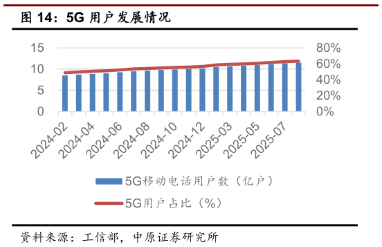 想关注一下5G 用户发展情况