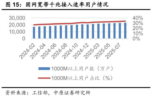 如何才能固网宽带千兆接入速率用户情况