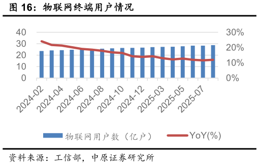 怎样理解物联网终端用户情况
