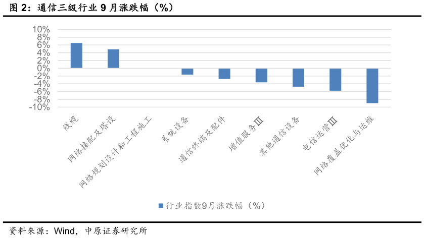 咨询下各位通信三级行业 9 月涨跌幅（%）