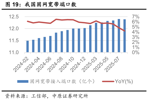 如何了解我国固网宽带端口数