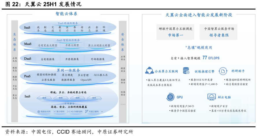 你知道天翼云 25H1 发展情况