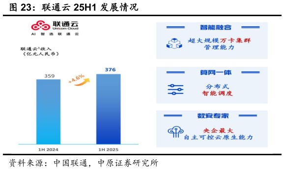 想问下各位网友联通云 25H1 发展情况