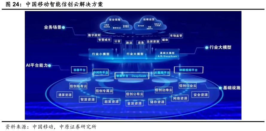 请问一下中国移动智能信创云解决方案