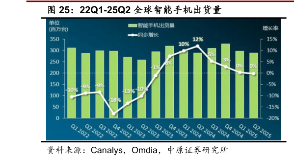 谁能回答22Q1-25Q2 全球智能手机出货量