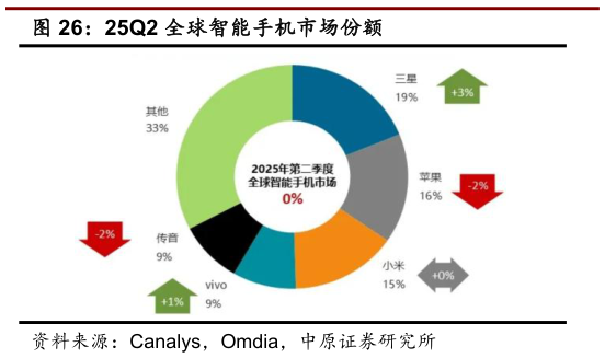 如何了解25Q2 全球智能手机市场份额