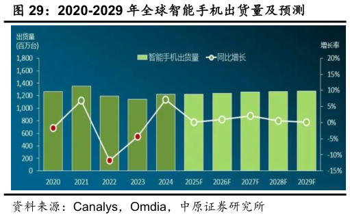 你知道2020-2029 年全球智能手机出货量及预测
