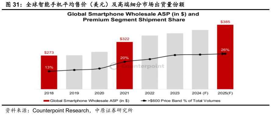如何看待全球智能手机平均售价（美元）及高端细分市场出货量份额