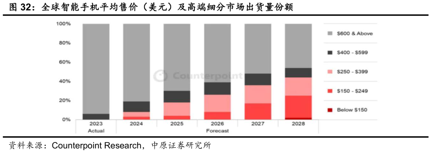 我想了解一下全球智能手机平均售价（美元）及高端细分市场出货量份额