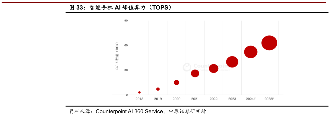 如何看待智能手机 AI 峰值算力（TOPS）
