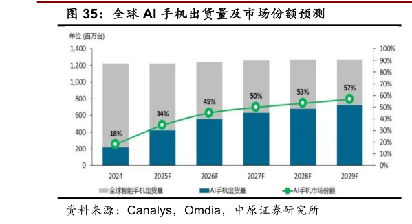 一起讨论下全球 AI 手机出货量及市场份额预测