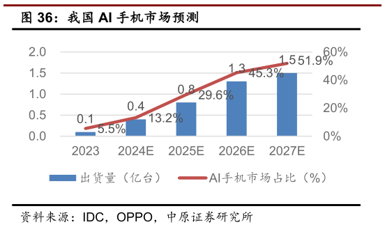 我想了解一下我国 AI 手机市场预测