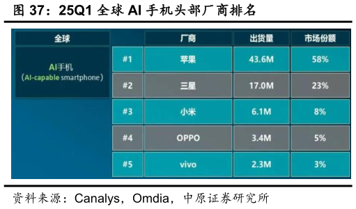 如何解释25Q1 全球 AI 手机头部厂商排名