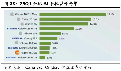 请问一下25Q1 全球 AI 手机型号榜单