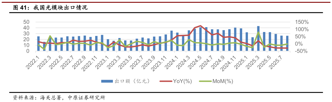 各位网友请教一下我国光模块出口情况