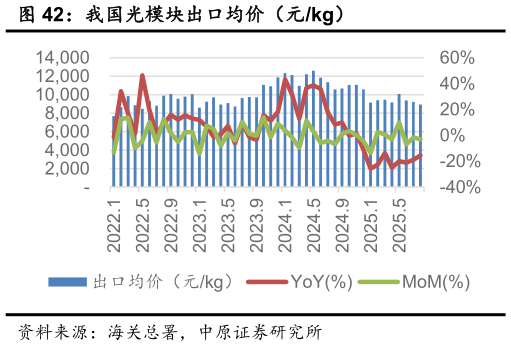 谁知道我国光模块出口均价（元kg）