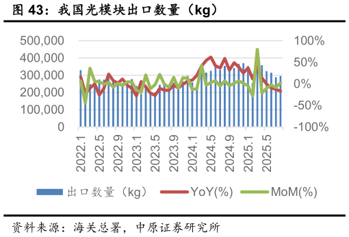 怎样理解我国光模块出口数量（kg）