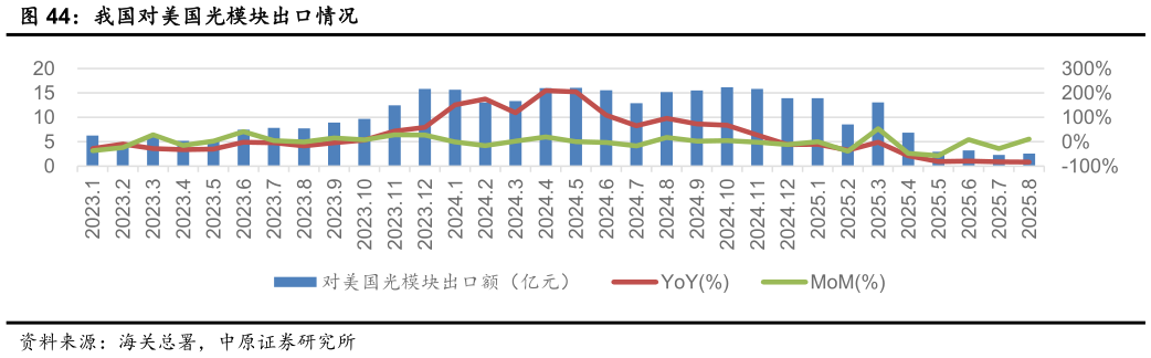 请问一下我国对美国光模块出口情况