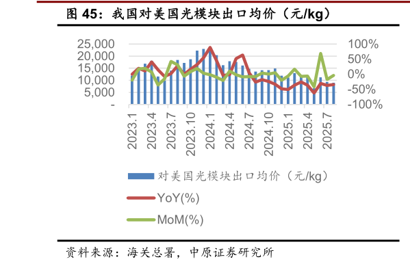 如何看待我国对美国光模块出口均价（元kg）