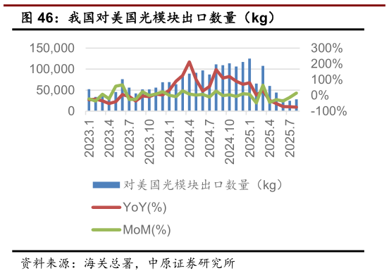 你知道我国对美国光模块出口数量（kg）