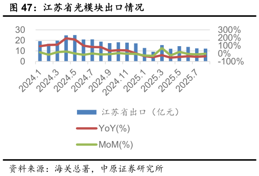 谁知道江苏省光模块出口情况