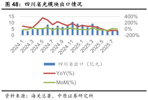 如何才能四川省光模块出口情况