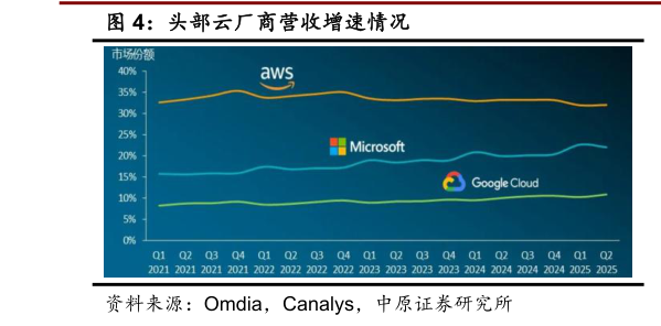 一起讨论下头部云厂商营收增速情况