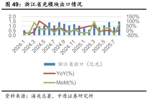 想关注一下浙江省光模块出口情况