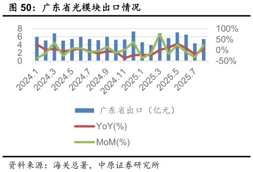 如何看待广东省光模块出口情况