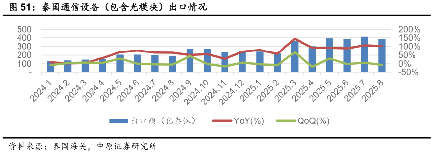 怎样理解泰国通信设备（包含光模块）出口情况