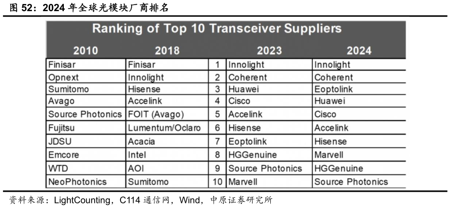 请问一下2024 年全球光模块厂商排名