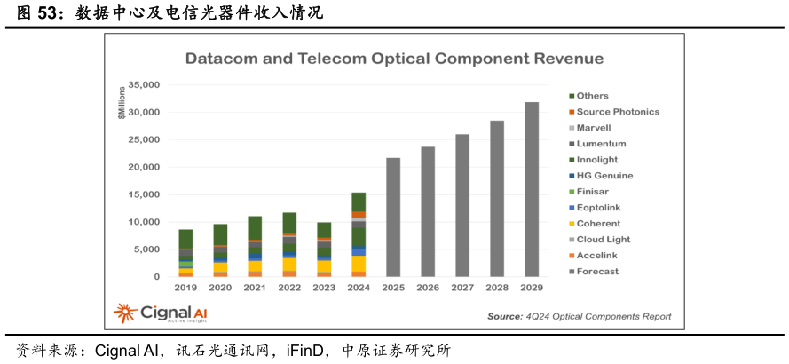 如何了解数据中心及电信光器件收入情况