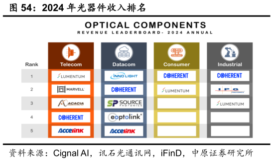 各位网友请教一下2024 年光器件收入排名