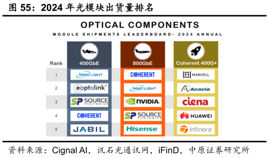 谁能回答2024 年光模块出货量排名
