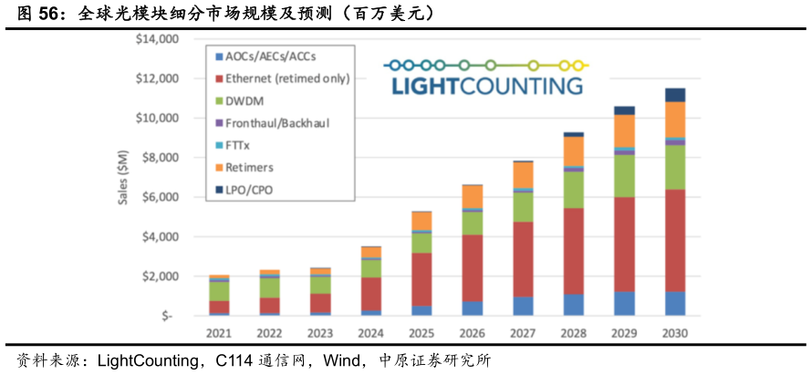 咨询大家全球光模块细分市场规模及预测（百万美元）