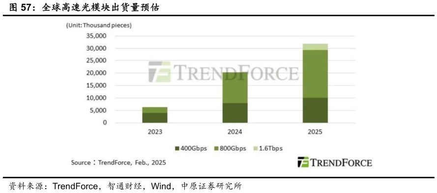 咨询大家全球高速光模块出货量预估
