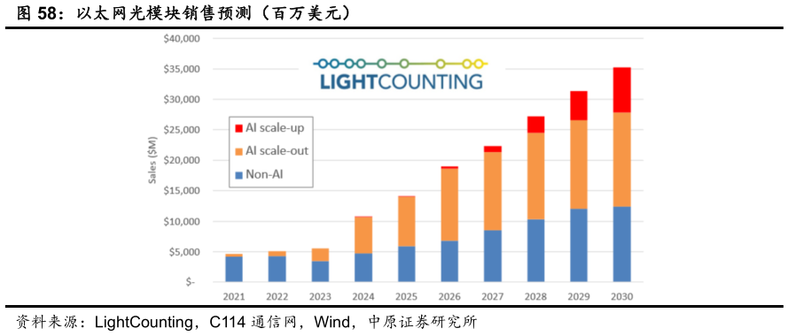谁能回答以太网光模块销售预测（百万美元）
