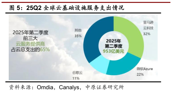 想关注一下25Q2 全球云基础设施服务支出情况
