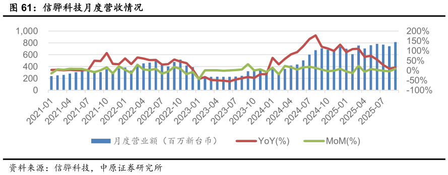 请问一下信骅科技月度营收情况